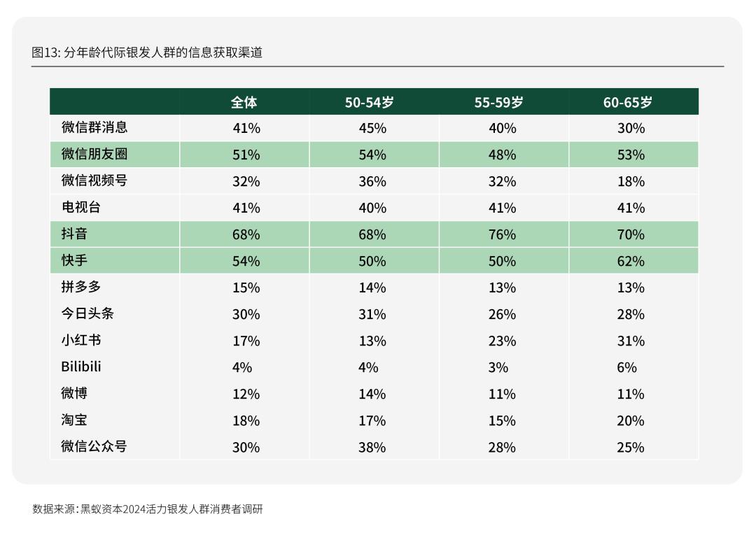Emc易倍体育：活力银发研究每年有2000万人退休时我们该如何把握银发经济(图26)