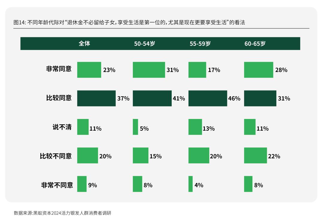 Emc易倍体育：活力银发研究每年有2000万人退休时我们该如何把握银发经济(图28)