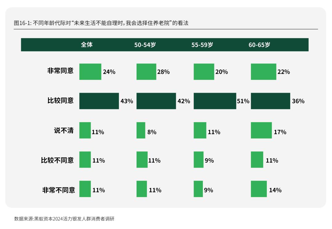 Emc易倍体育：活力银发研究每年有2000万人退休时我们该如何把握银发经济(图30)
