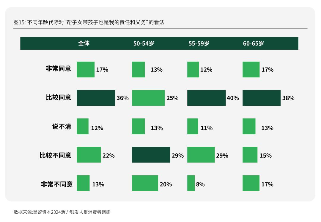 Emc易倍体育：活力银发研究每年有2000万人退休时我们该如何把握银发经济(图29)