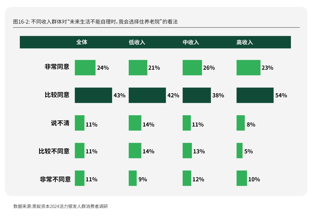 Emc易倍体育：活力银发研究每年有2000万人退休时我们该如何把握银发经济(图31)