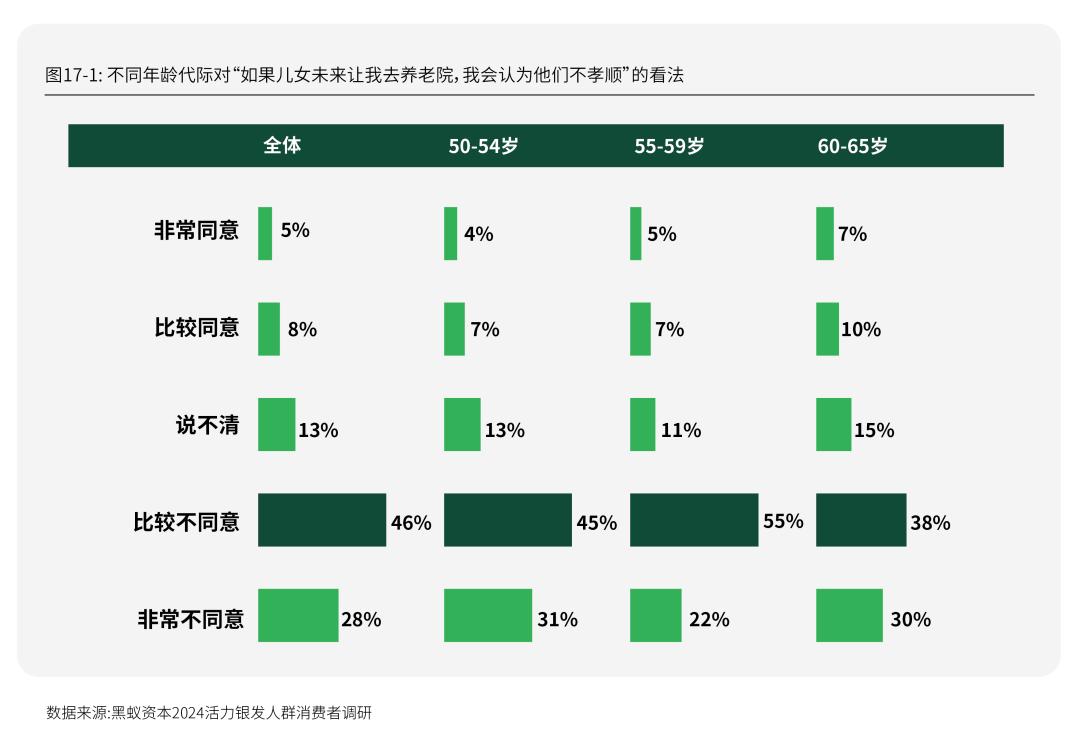 Emc易倍体育：活力银发研究每年有2000万人退休时我们该如何把握银发经济(图32)