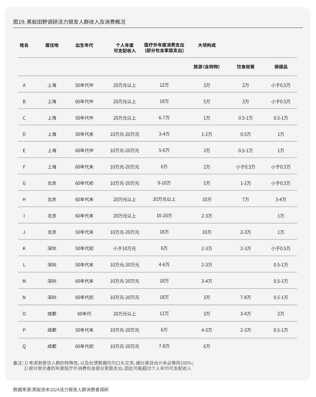 Emc易倍体育：活力银发研究每年有2000万人退休时我们该如何把握银发经济(图34)
