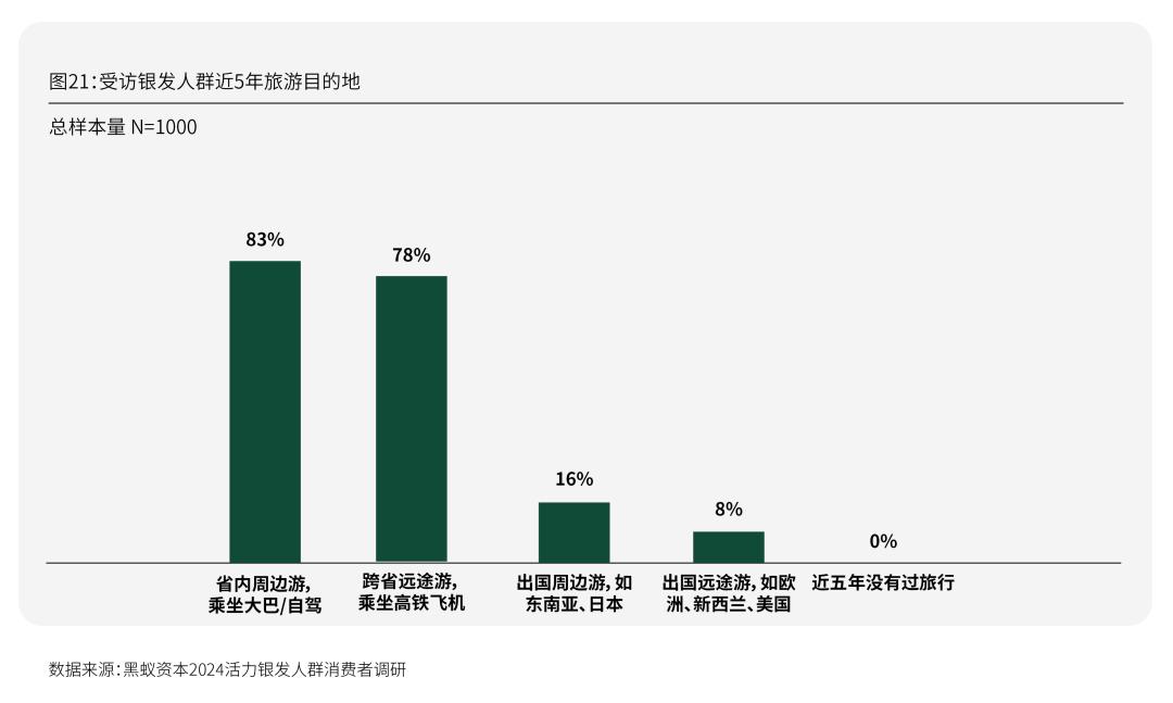 Emc易倍体育：活力银发研究每年有2000万人退休时我们该如何把握银发经济(图37)