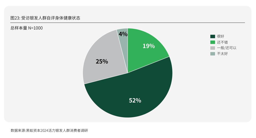 Emc易倍体育：活力银发研究每年有2000万人退休时我们该如何把握银发经济(图39)