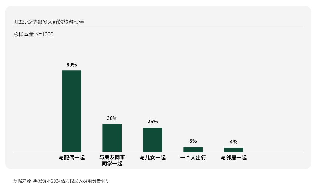 Emc易倍体育：活力银发研究每年有2000万人退休时我们该如何把握银发经济(图38)