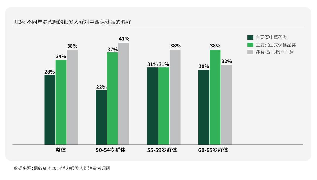 Emc易倍体育：活力银发研究每年有2000万人退休时我们该如何把握银发经济(图40)