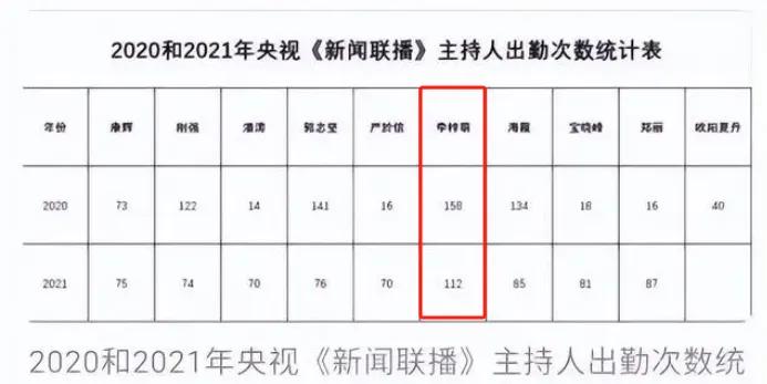 央视主持李梓萌：“贷款”上班20年戴假发出镜(图5)