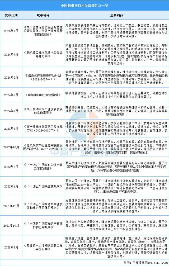 2025年中国脑机接口行业市场前景预测研究报告（简版）(图2)
