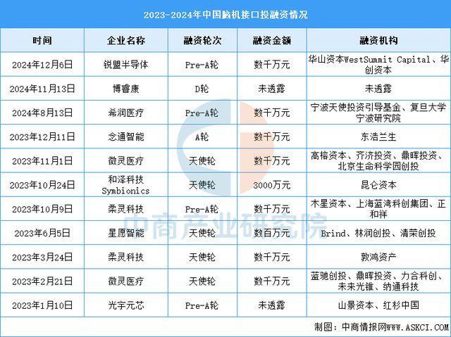 2025年中国脑机接口行业市场前景预测研究报告（简版）(图6)