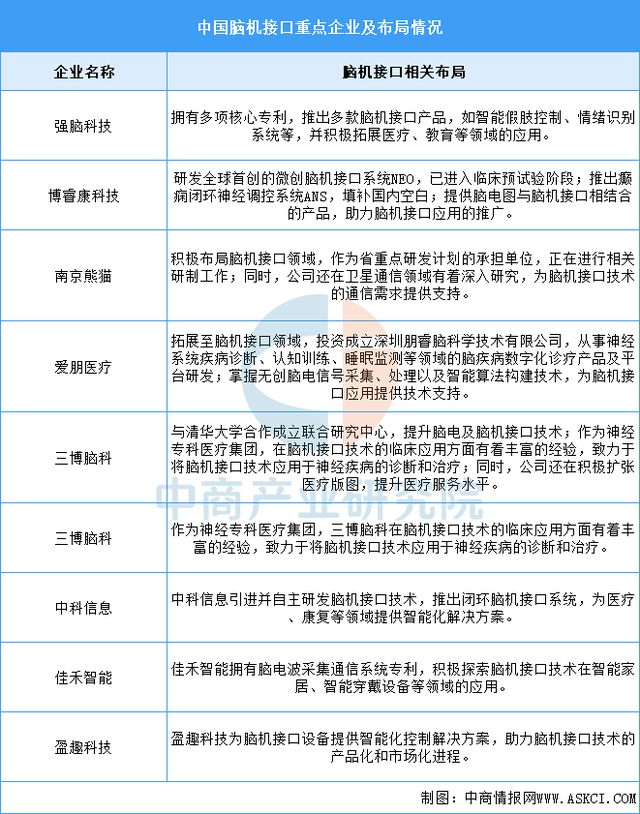 2025年中国脑机接口行业市场前景预测研究报告（简版）(图8)