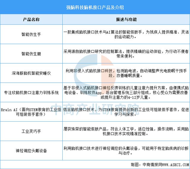 2025年中国脑机接口行业市场前景预测研究报告（简版）(图12)