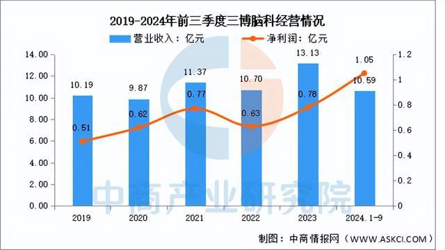2025年中国脑机接口行业市场前景预测研究报告（简版）(图11)