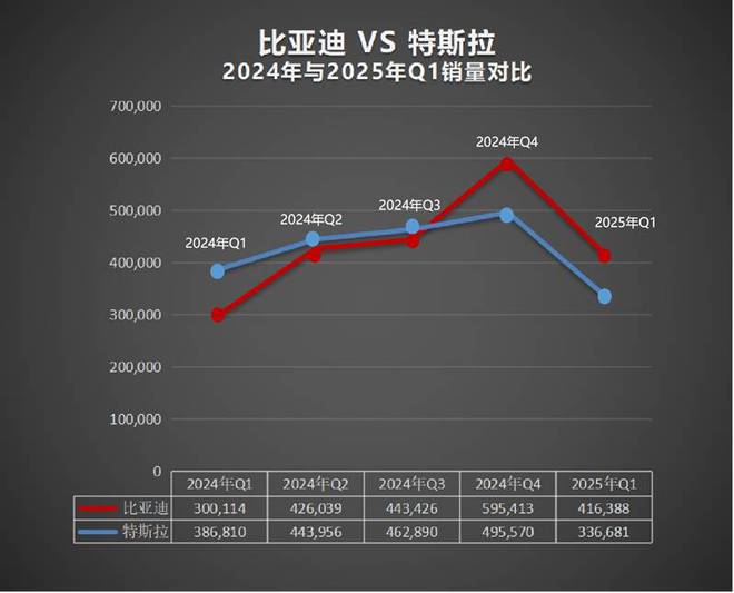 再次超越特斯拉比亚迪成为2025年一季度纯电全球销冠(图1)