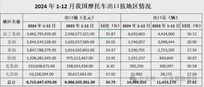 2024年我国摩托车出口3676万辆占全球总量的55%！(图3)