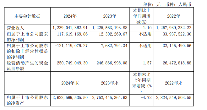 河南大卖年度亏损破亿这赛道凉了？(图1)