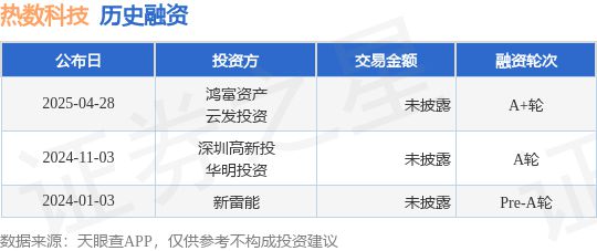 Emc易倍体育：【投融资动态】热数科技A+轮融资投资方为鸿富资产、云发投资等(图1)