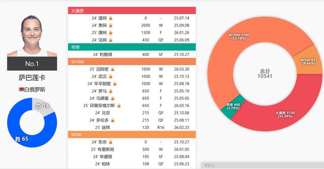 迈阿密站萨巴伦卡完胜佩古拉夺冠！积分破万领先第二3000多(图3)