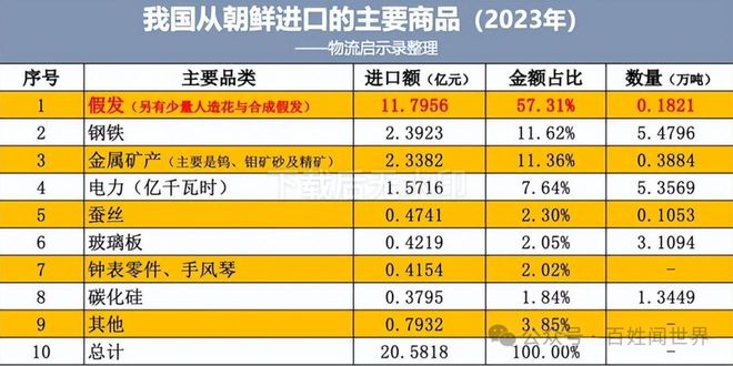 易倍体育网站：朝鲜每年卖给中国20亿的商品都是些什么？你可能一辈子都猜不到…(图6)