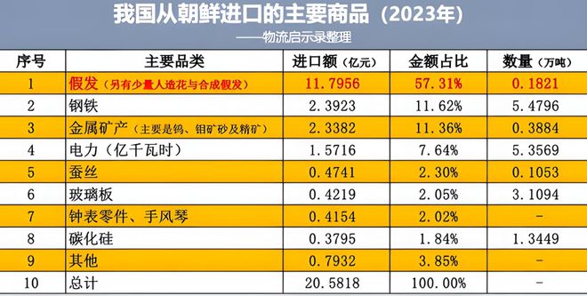 Emc易倍体育：朝鲜每年向中国出口20亿都有哪些商品？普通人很少见到(图1)