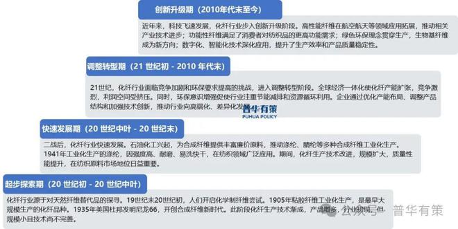 易倍体育网站：2025-2031年化纤行业细分市场分析投资前景专项报告(图4)