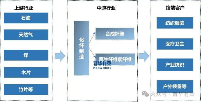 易倍体育网站：2025-2031年化纤行业细分市场分析投资前景专项报告(图2)
