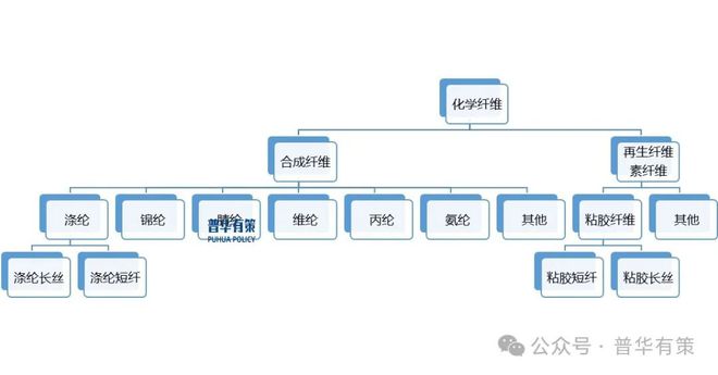 易倍体育网站：2025-2031年化纤行业细分市场分析投资前景专项报告(图1)