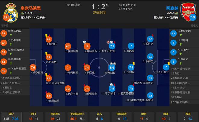 英超欧冠独苗阿森纳客场2-1总比分5-1双杀皇马晋级半决赛战巴黎(图1)