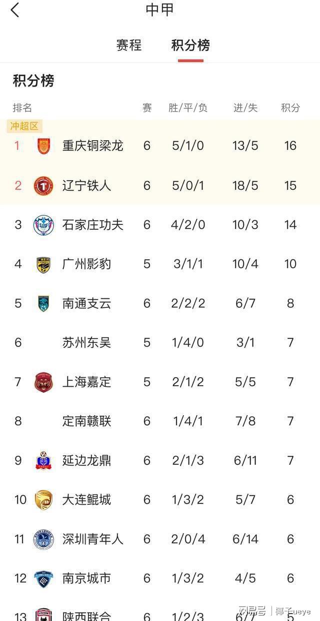 易倍体育网站：中甲黑马1球绝杀保级队阿约维爆射点燃冲超悬念(图5)