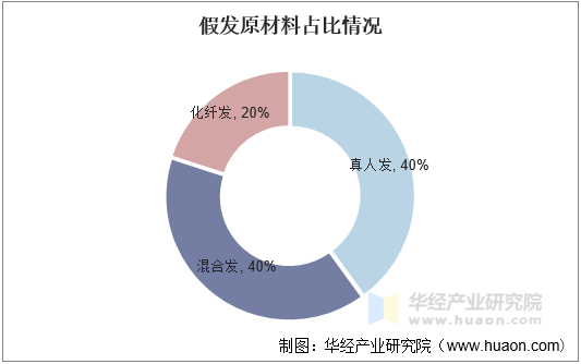 易倍体育网站：2021年中国假发行业发展现状分析国内外市场需求持续增长行业发展前景广阔「图」(图4)