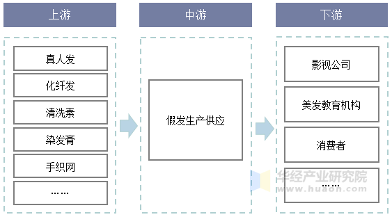 易倍体育网站：2021年中国假发行业发展现状分析国内外市场需求持续增长行业发展前景广阔「图」(图3)