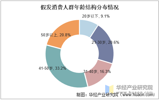 易倍体育网站：2021年中国假发行业发展现状分析国内外市场需求持续增长行业发展前景广阔「图」(图5)