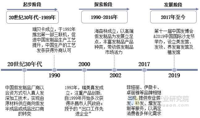 易倍体育网站：2021年中国假发行业发展现状分析国内外市场需求持续增长行业发展前景广阔「图」(图2)