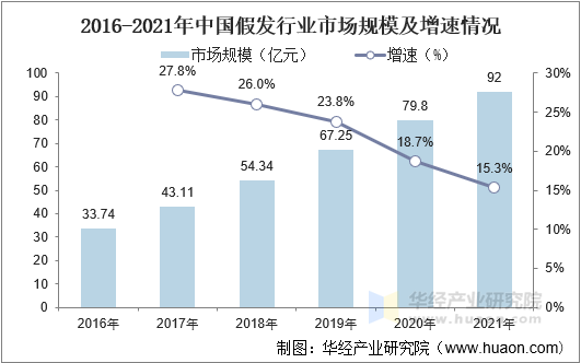 易倍体育网站：2021年中国假发行业发展现状分析国内外市场需求持续增长行业发展前景广阔「图」(图6)
