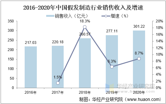 易倍体育网站：2021年中国假发行业发展现状分析国内外市场需求持续增长行业发展前景广阔「图」(图7)