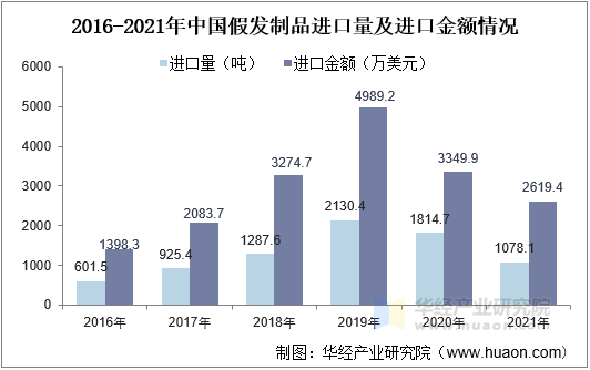 易倍体育网站：2021年中国假发行业发展现状分析国内外市场需求持续增长行业发展前景广阔「图」(图9)