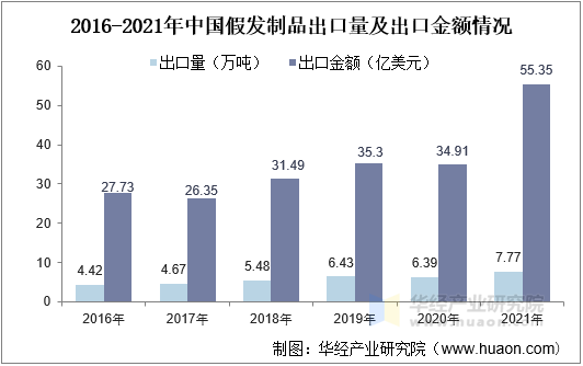 易倍体育网站：2021年中国假发行业发展现状分析国内外市场需求持续增长行业发展前景广阔「图」(图10)