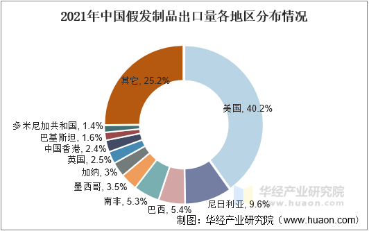 易倍体育网站：2021年中国假发行业发展现状分析国内外市场需求持续增长行业发展前景广阔「图」(图11)