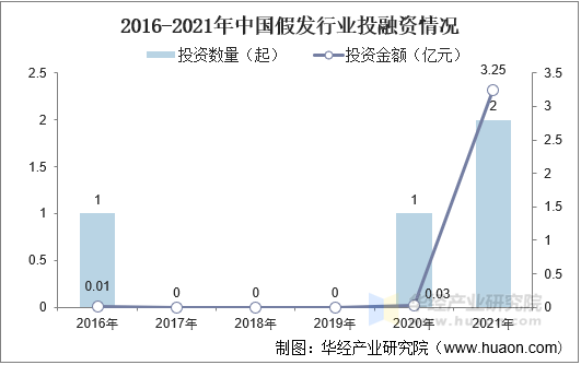 易倍体育网站：2021年中国假发行业发展现状分析国内外市场需求持续增长行业发展前景广阔「图」(图8)