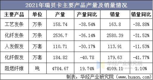 易倍体育网站：2021年中国假发行业发展现状分析国内外市场需求持续增长行业发展前景广阔「图」(图13)