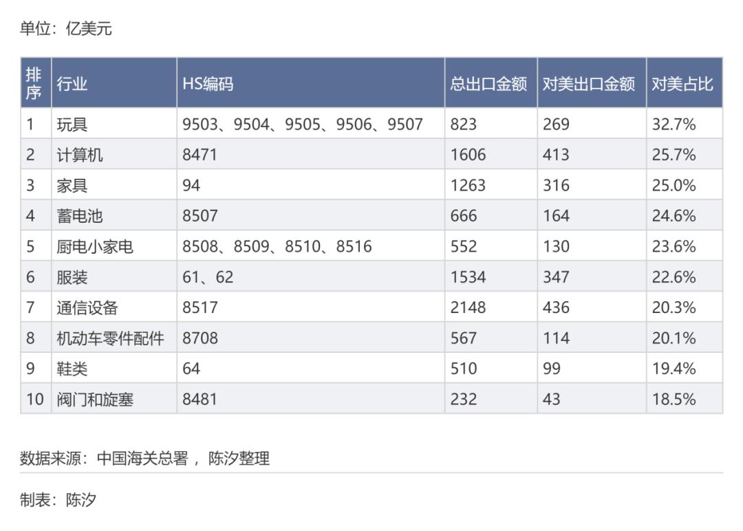 Emc易倍体育：哪些行业和上市公司受美国关税影响大(图7)