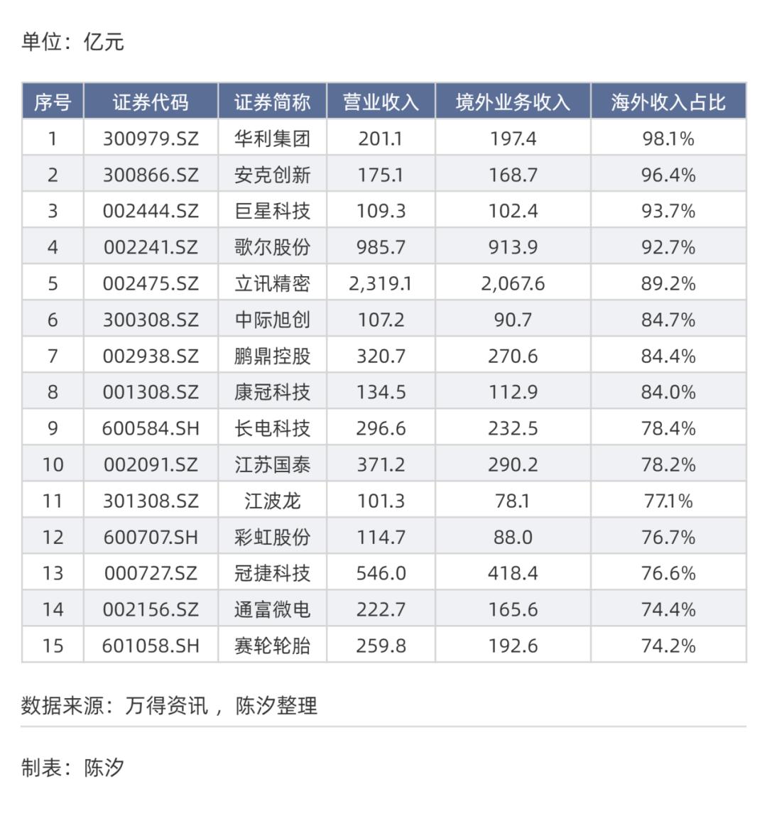 Emc易倍体育：哪些行业和上市公司受美国关税影响大(图9)