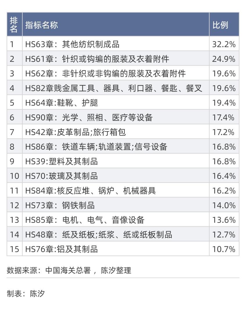 Emc易倍体育：哪些行业和上市公司受美国关税影响大(图2)