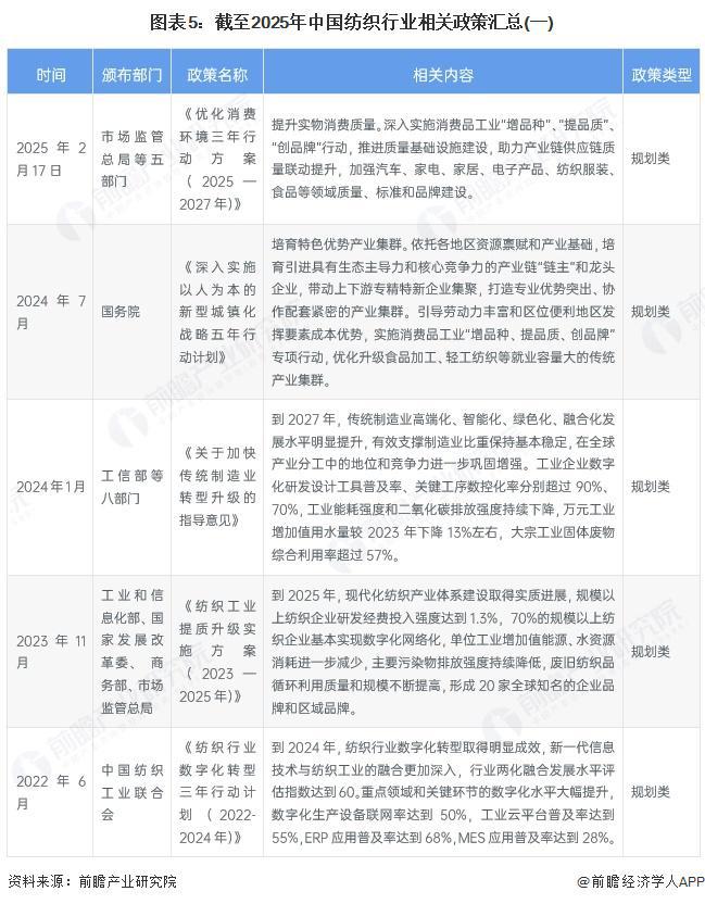 预见2025：《2025年中国纺织行业全景图谱》（附市场现状和发展趋势等）(图5)