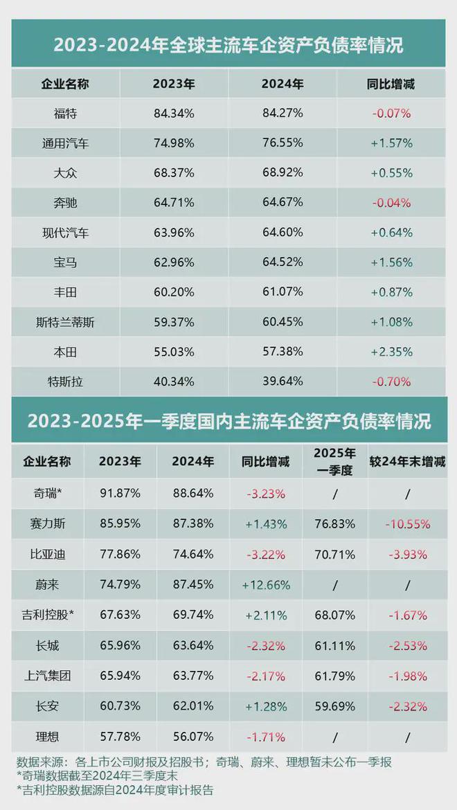 透视全球车企年报为何说高负债≠高风险？车企负债率应该如何解读(图1)