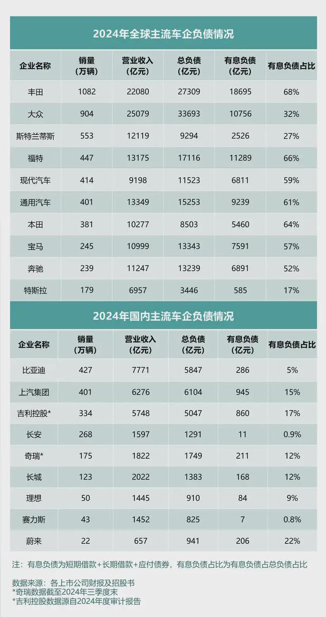 透视全球车企年报为何说高负债≠高风险？车企负债率应该如何解读(图3)