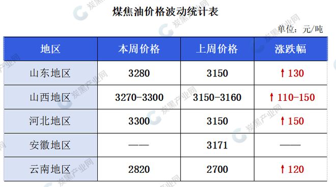 煤焦油呈上涨态势炭黑新单报价出现反弹(图1)