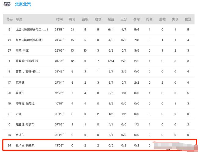 易倍体育网站：北京输广厦！赛后揪出最大混子球员5中0得0分太拉垮了(图3)